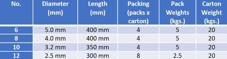 Published size and packaging chart reference for Perfect Craft welding electrodes